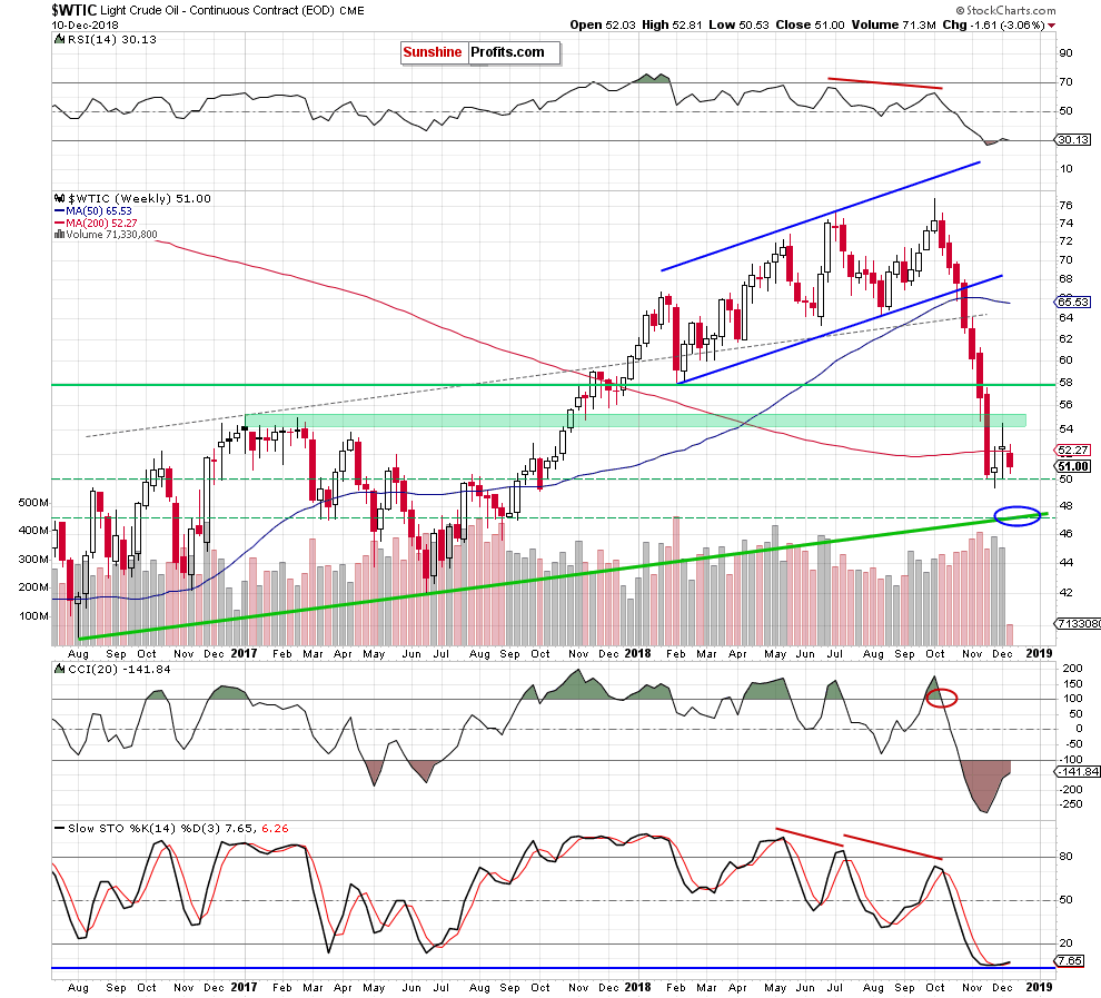 Light Crude Oil - Continuous Contract Weekly