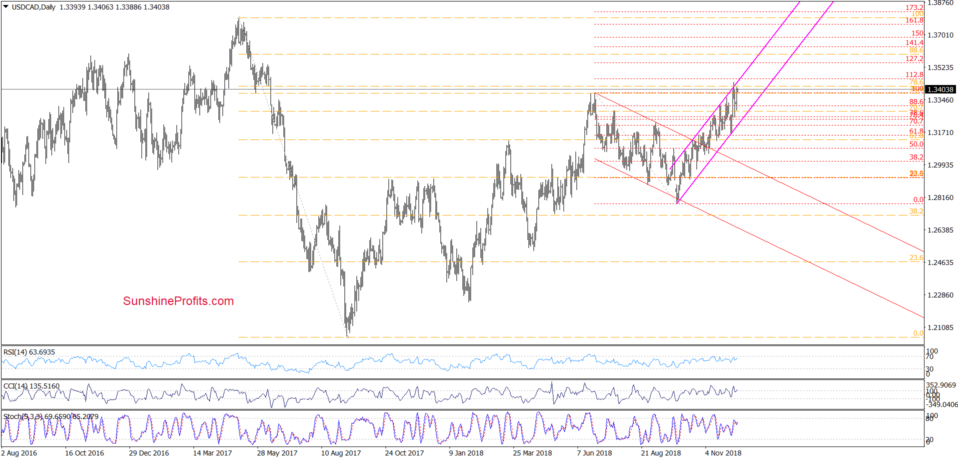 USD/CAD - daily chart