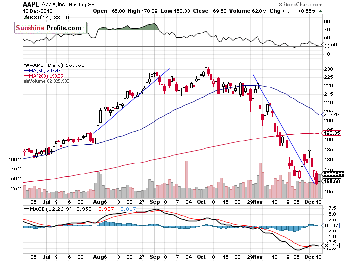 Daily Apple, Inc. chart - AAPL