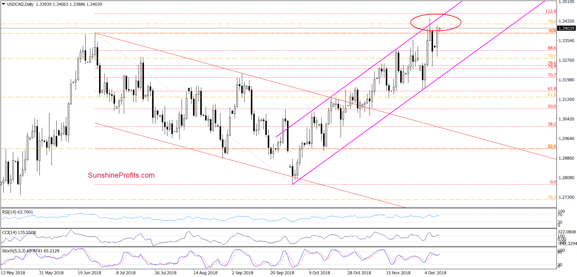 USD/CAD - daily chart