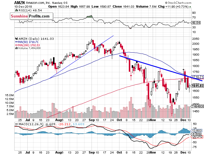 Daily Amazon.com, Inc. chart - AMZN