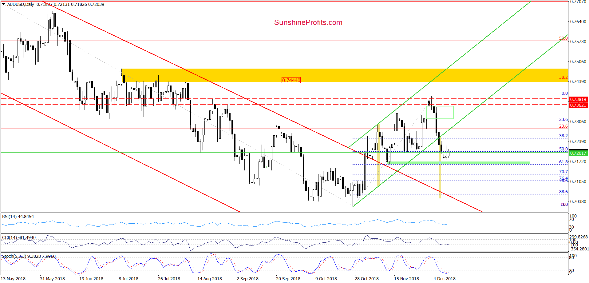 AUD/USD - daily chart