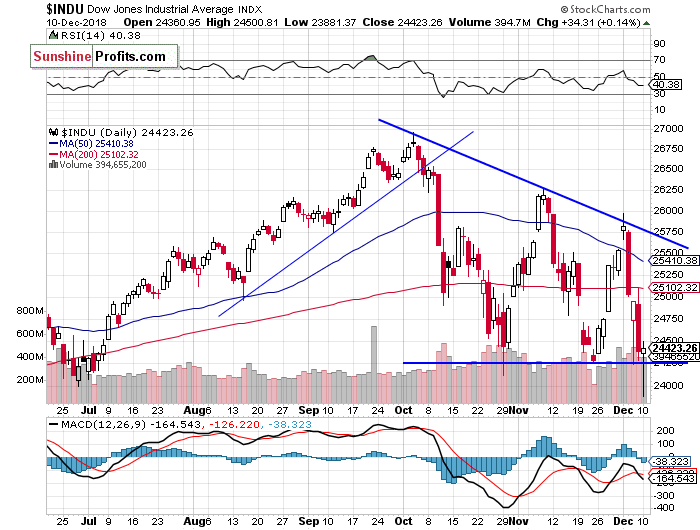 Daily DJIA index chart - DJIA, Blue-Chip Index