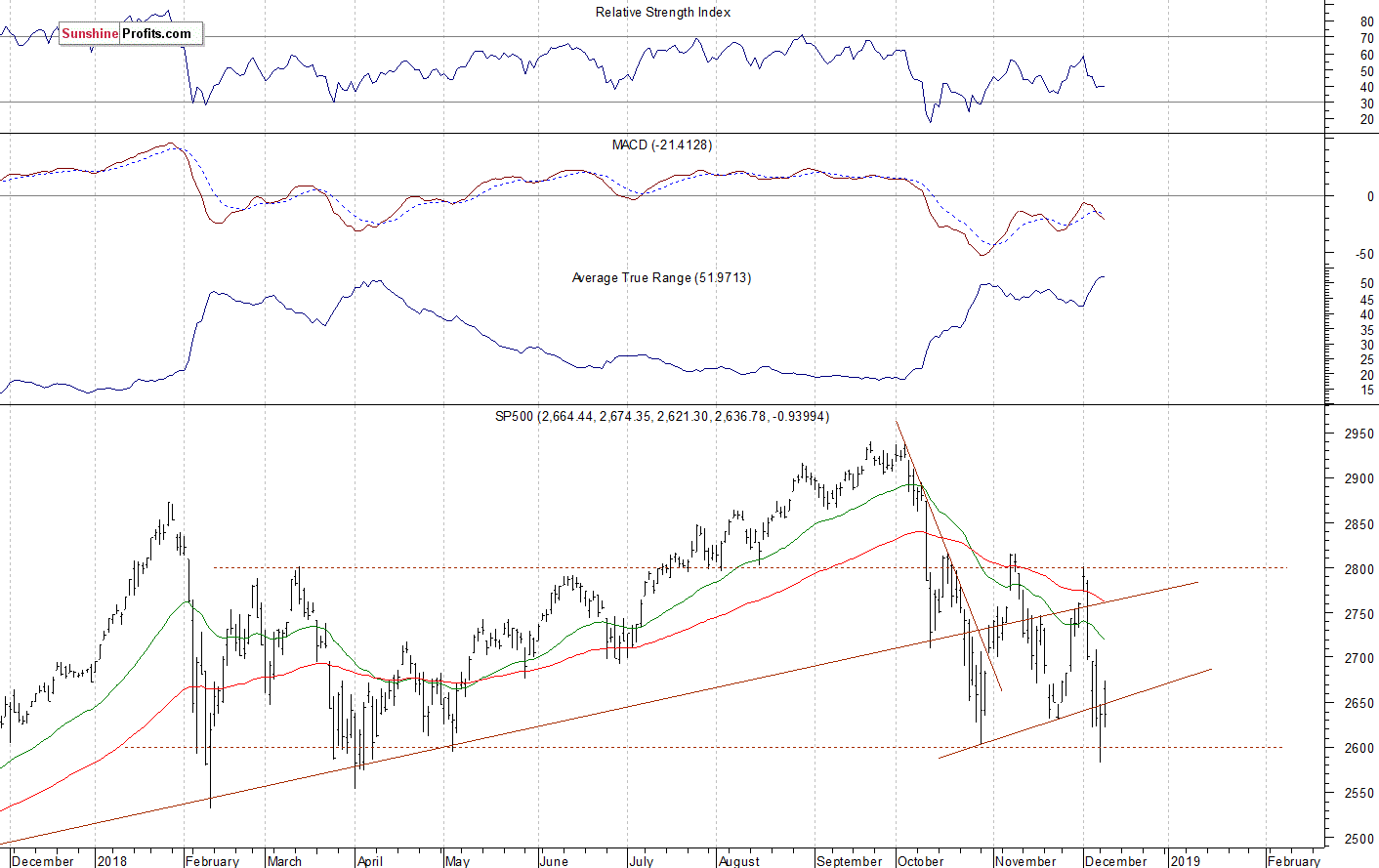 Daily S&P 500 index chart - SPX, Large Cap Index