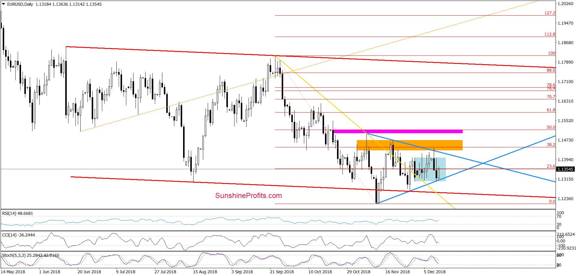 EUR/USD - daily chart