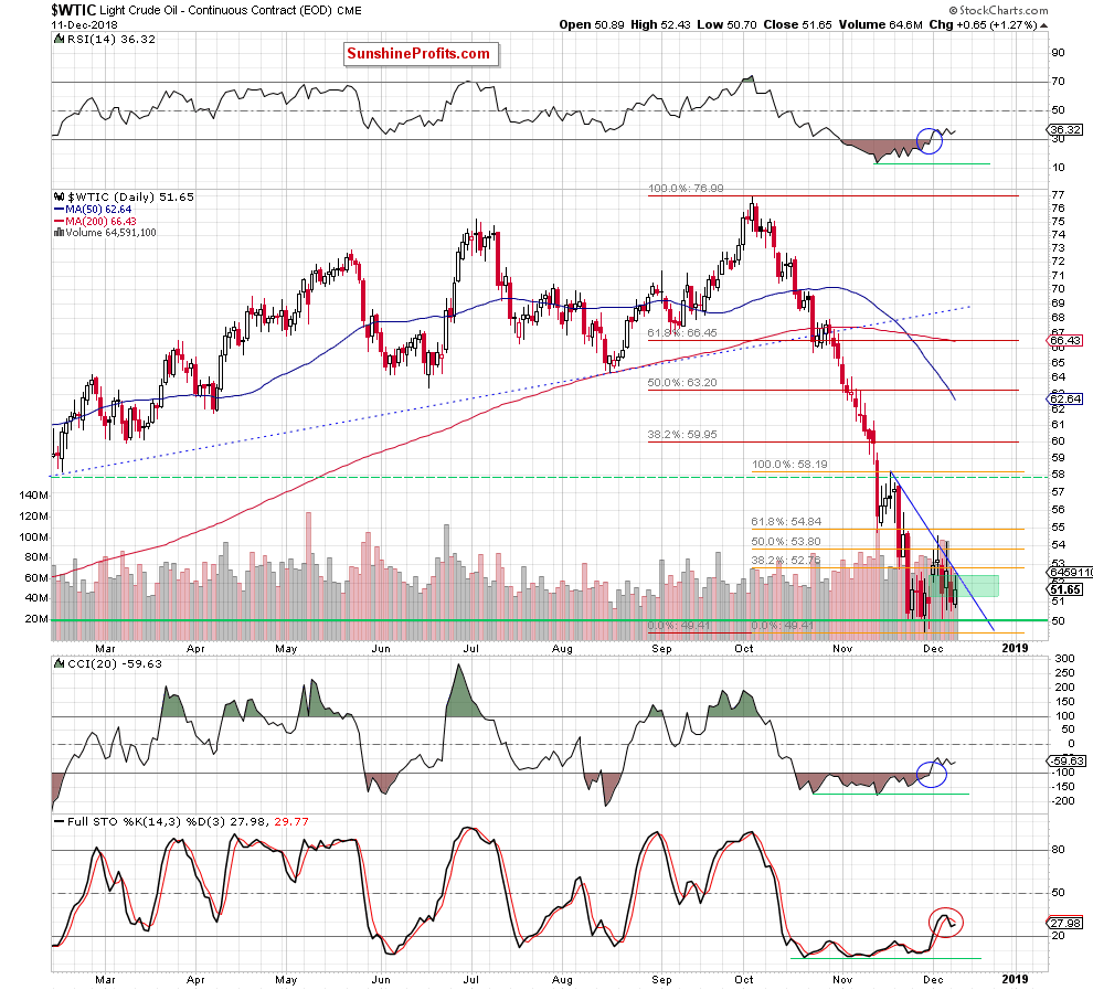 Light Crude Oil - Continuous Contract Daily