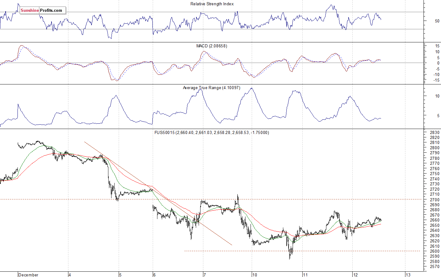 S&P 500 futures contract - S&P 500 index chart