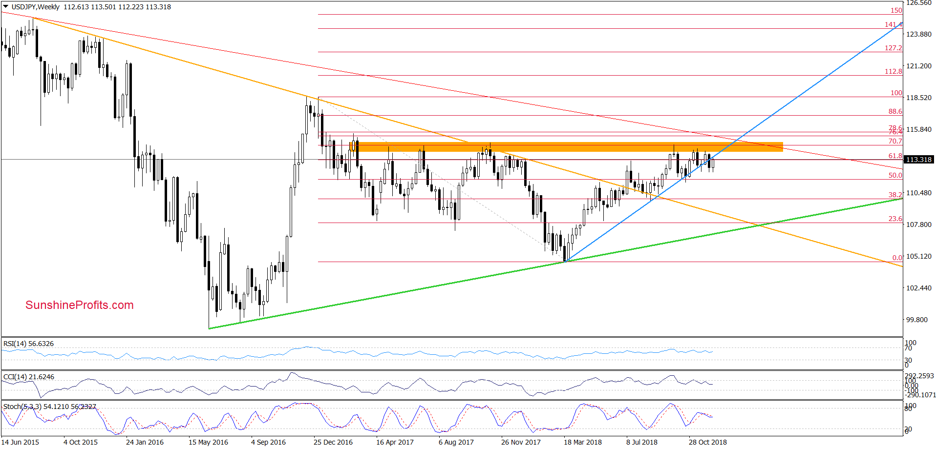 USD/JPY - weekly chart