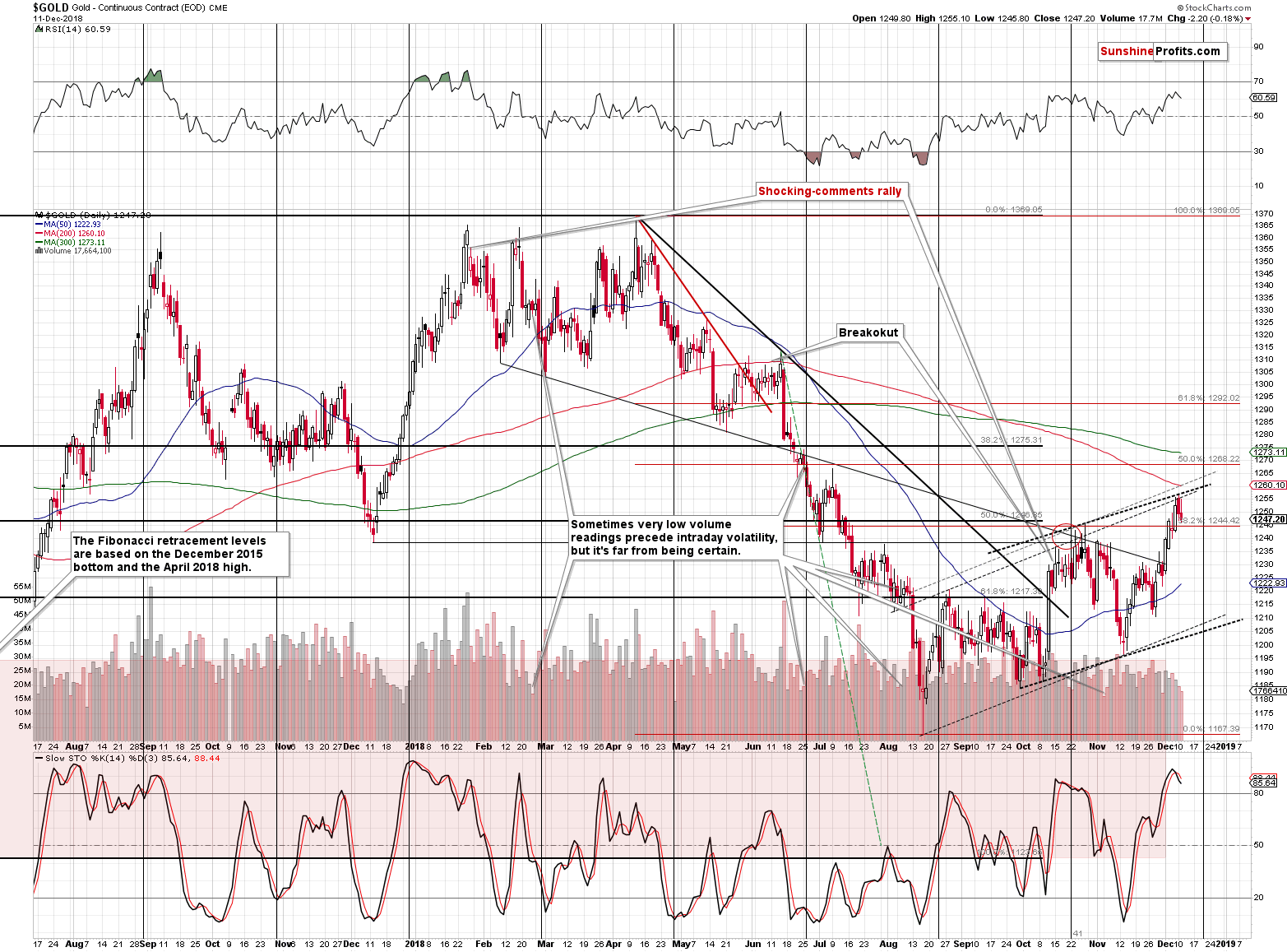 Gold - Continuous Contract