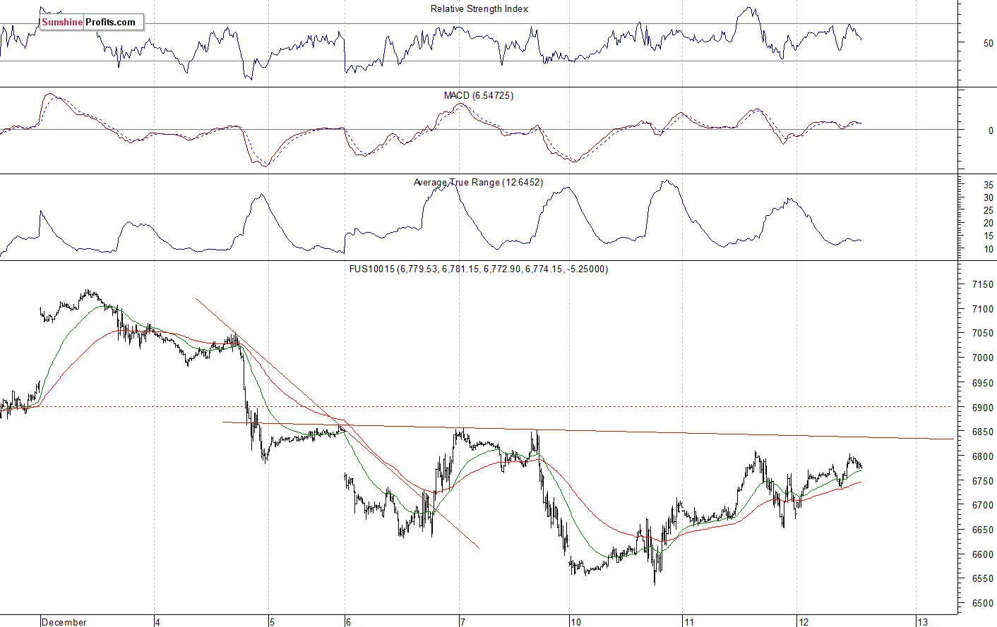 Nasdaq 100 futures contract - Nasdaq 100 index chart