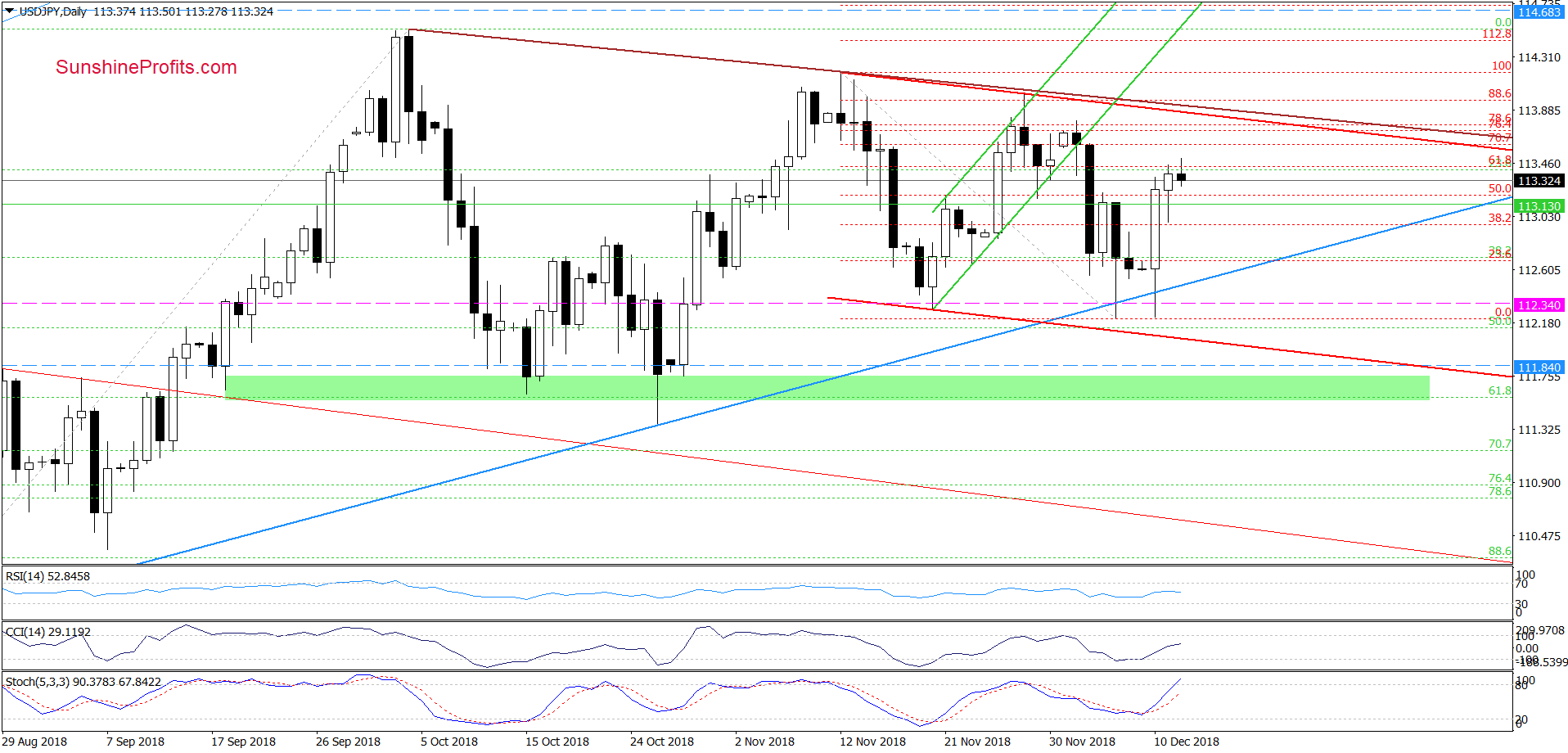 USD/JPY - daily chart