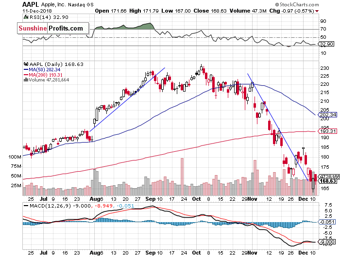 Daily Apple, Inc. chart - AAPL