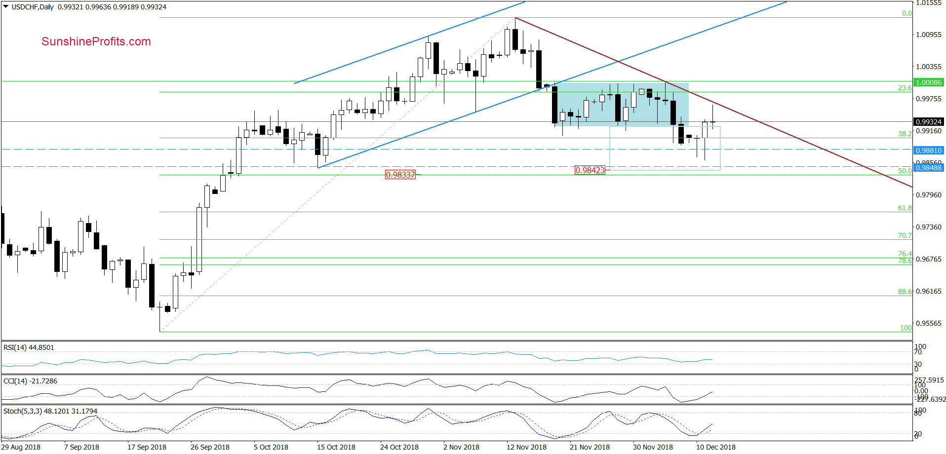 USD/CHF - daily chart