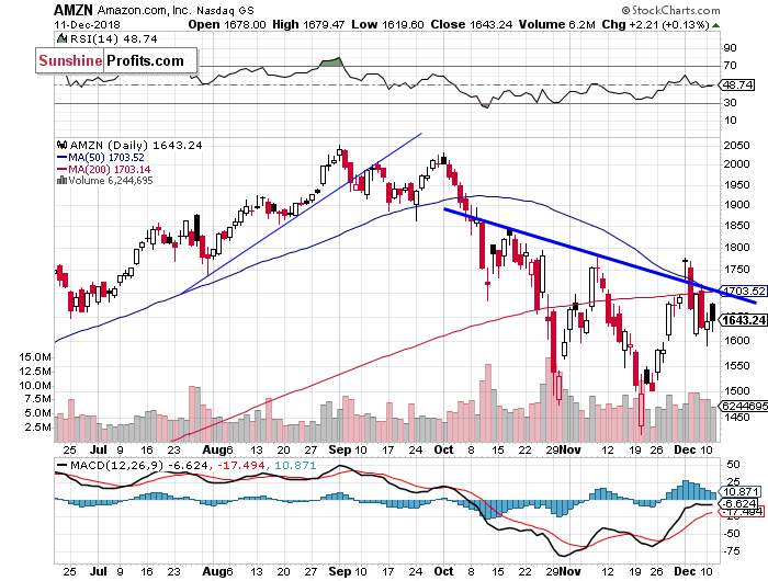 Daily Amazon.com, Inc. chart - AMZN