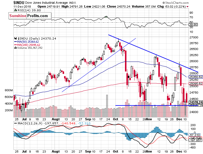 Daily DJIA index chart - DJIA, Blue-Chip Index