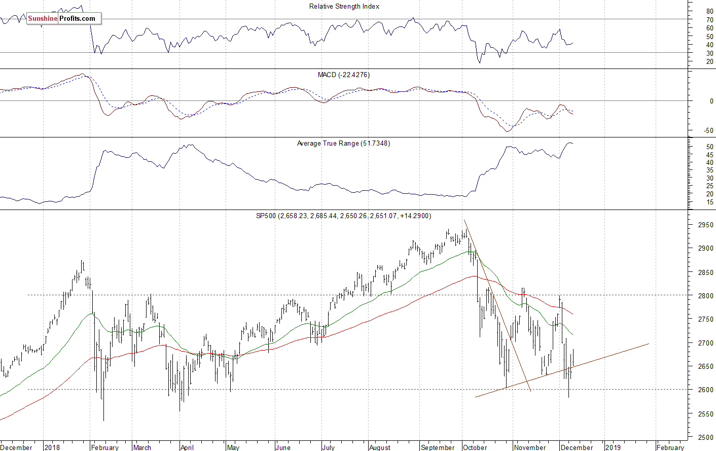 Daily S&P 500 index chart - SPX, Large Cap Index