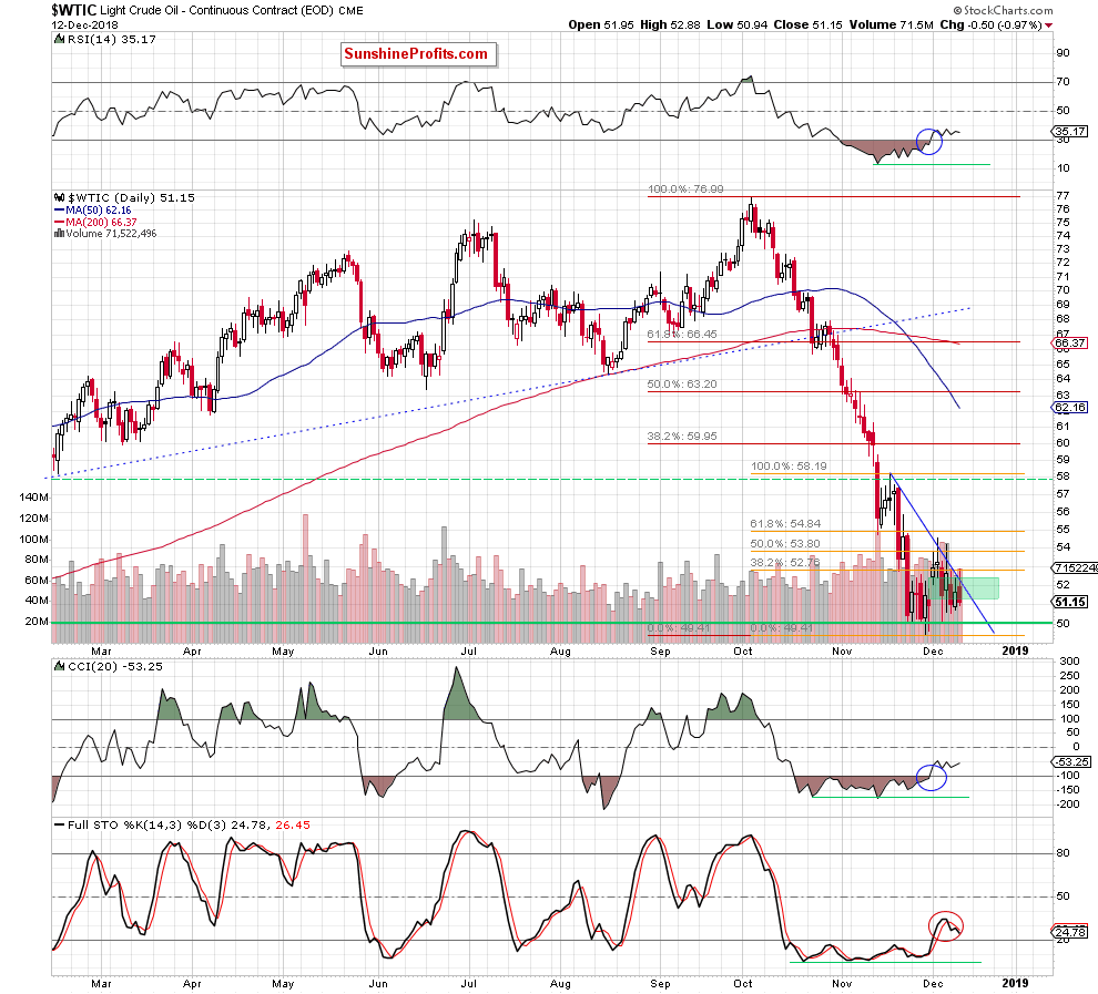 Light Crude Oil - Continuous Contract Daily