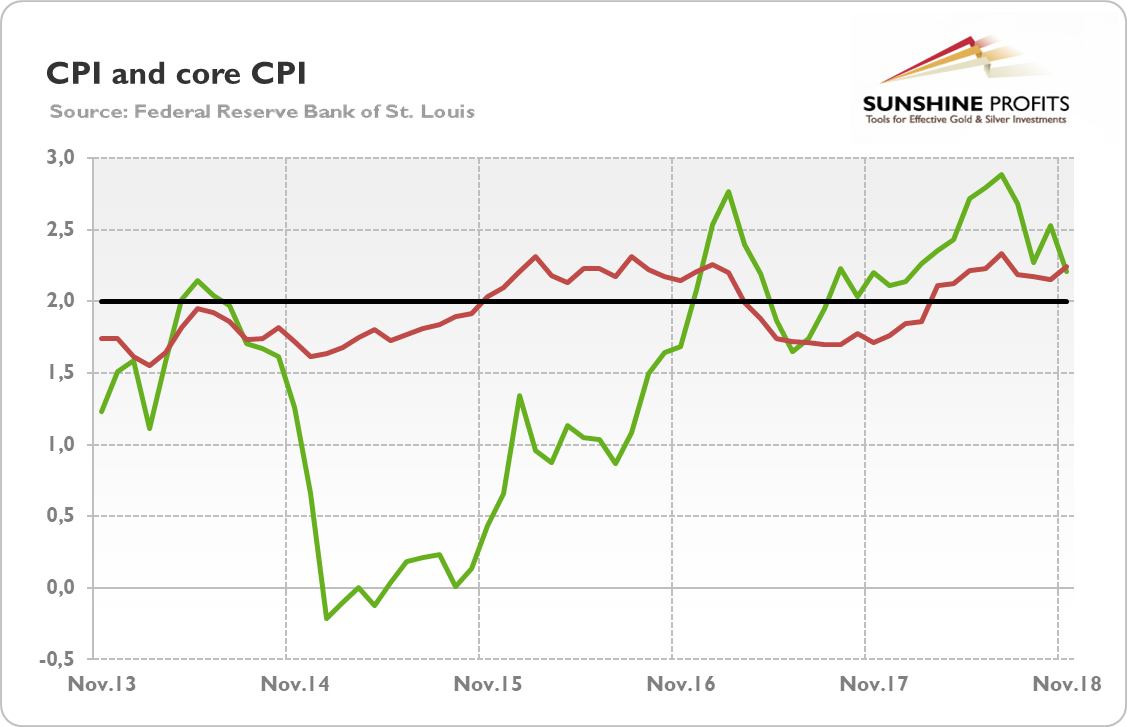 CPI (green line, annual change in %) and core CPI (red line, annual change in %) over the last five years