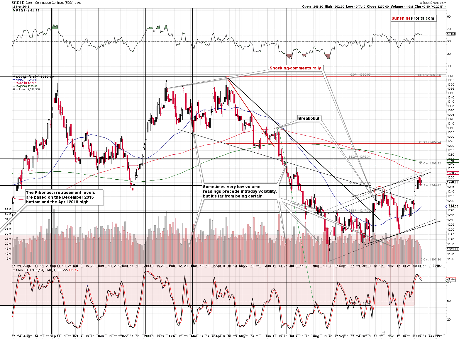 Gold - Continuous Contract