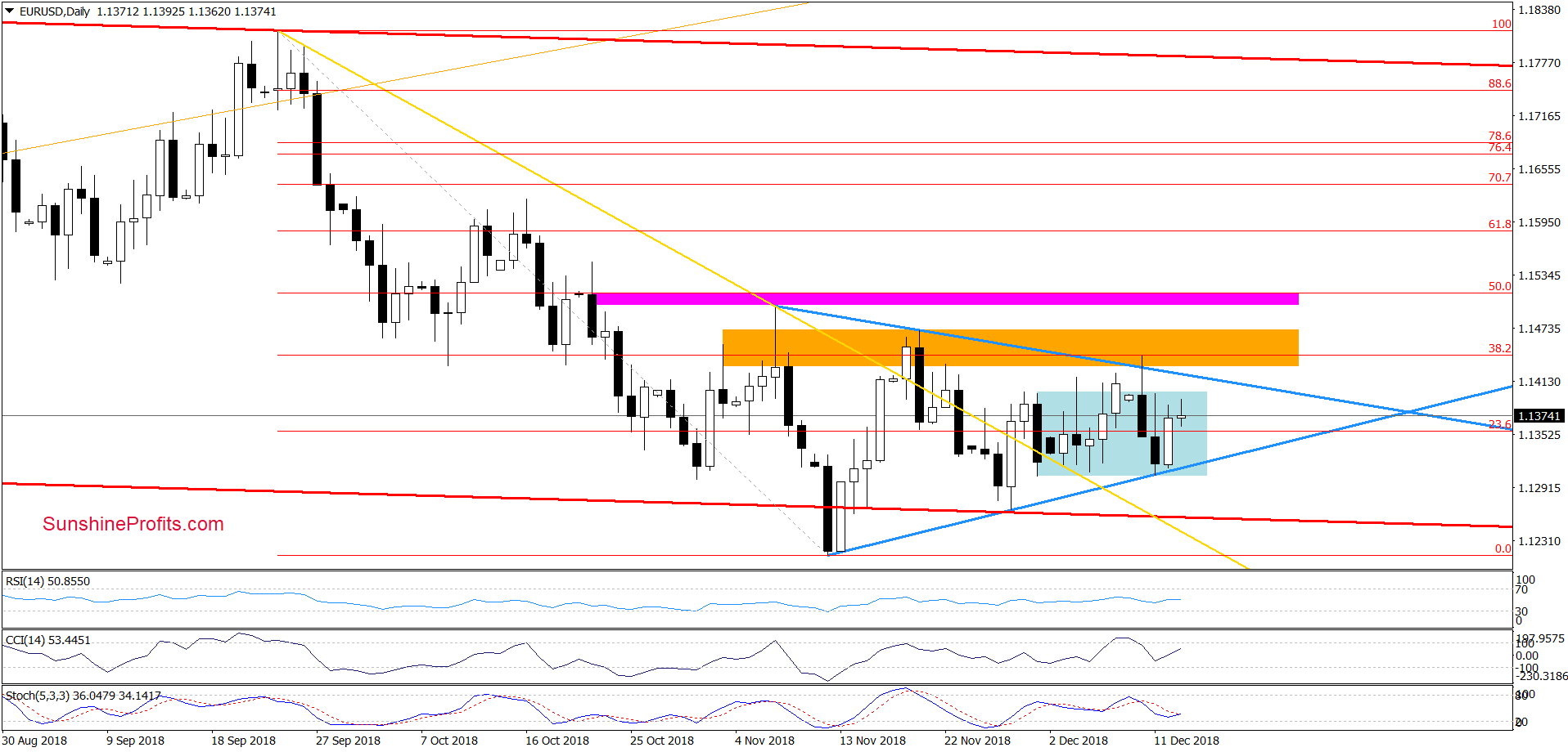 EUR/USD - daily chart