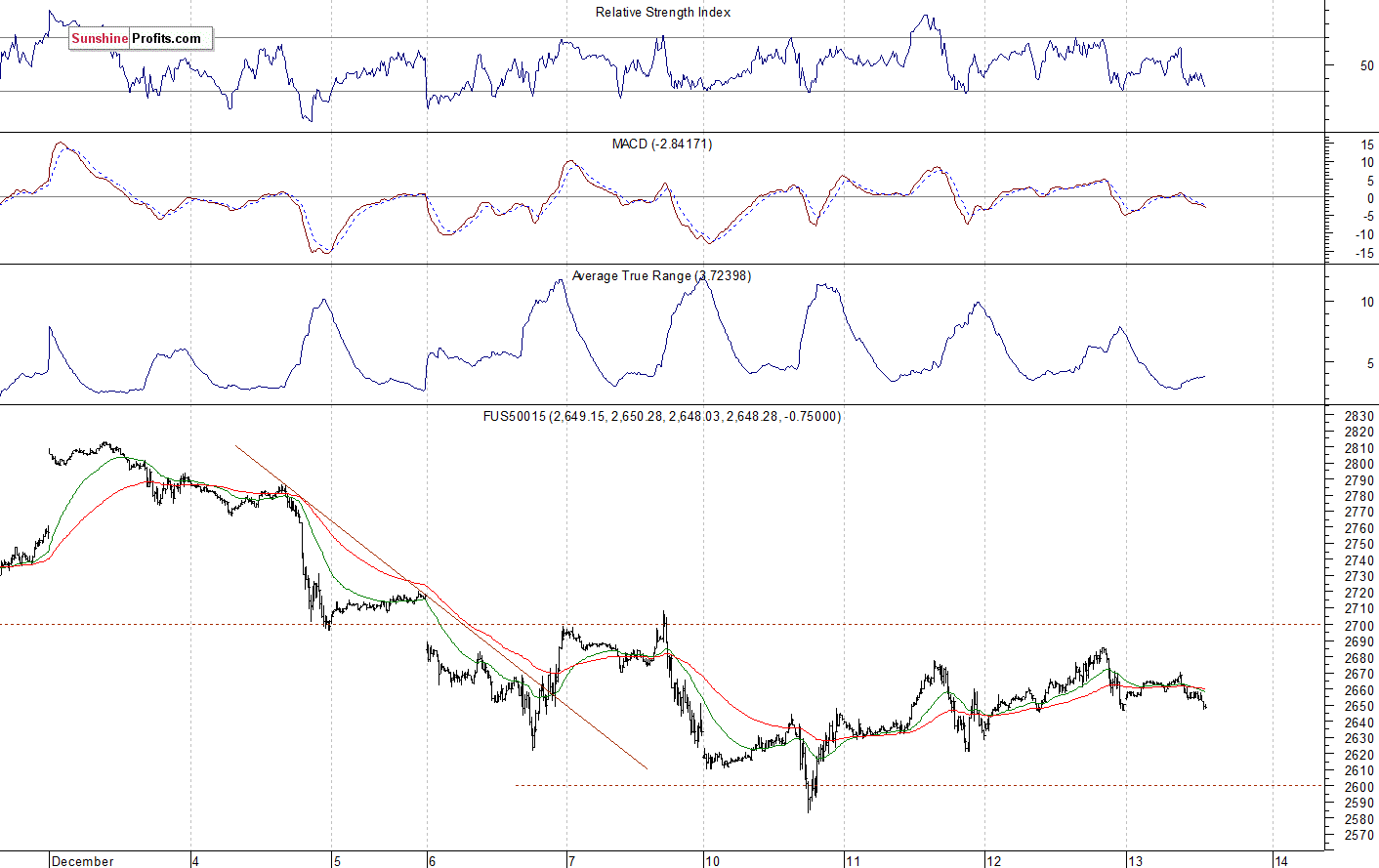 S&P 500 futures contract - S&P 500 index chart