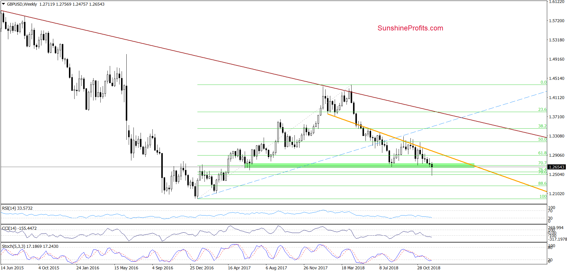 GBP/USD - weekly chart