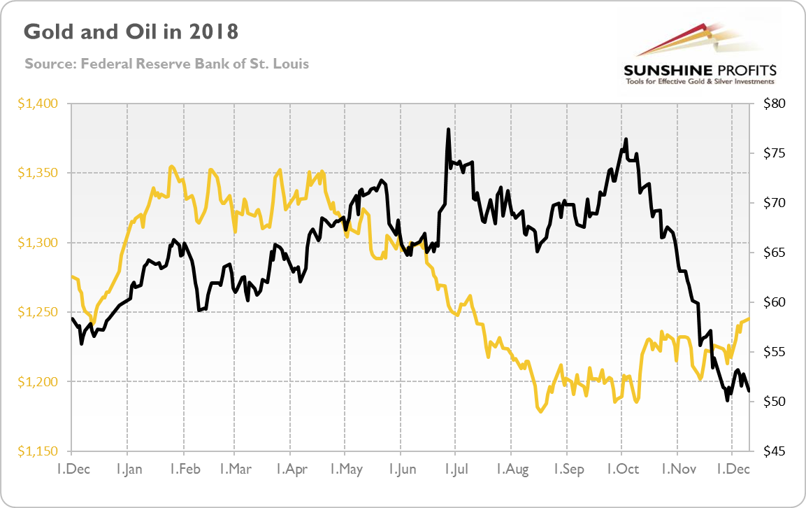 Gold prices (yellow line, left axis, London PM Fix, $) and oil prices (black line, right axis, WTI, $) over the last twelve months