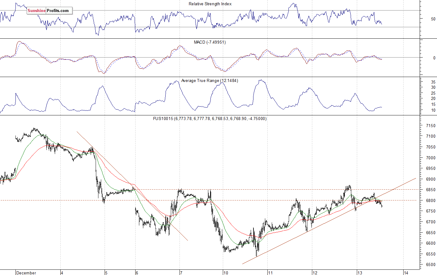 Nasdaq 100 futures contract - Nasdaq 100 index chart