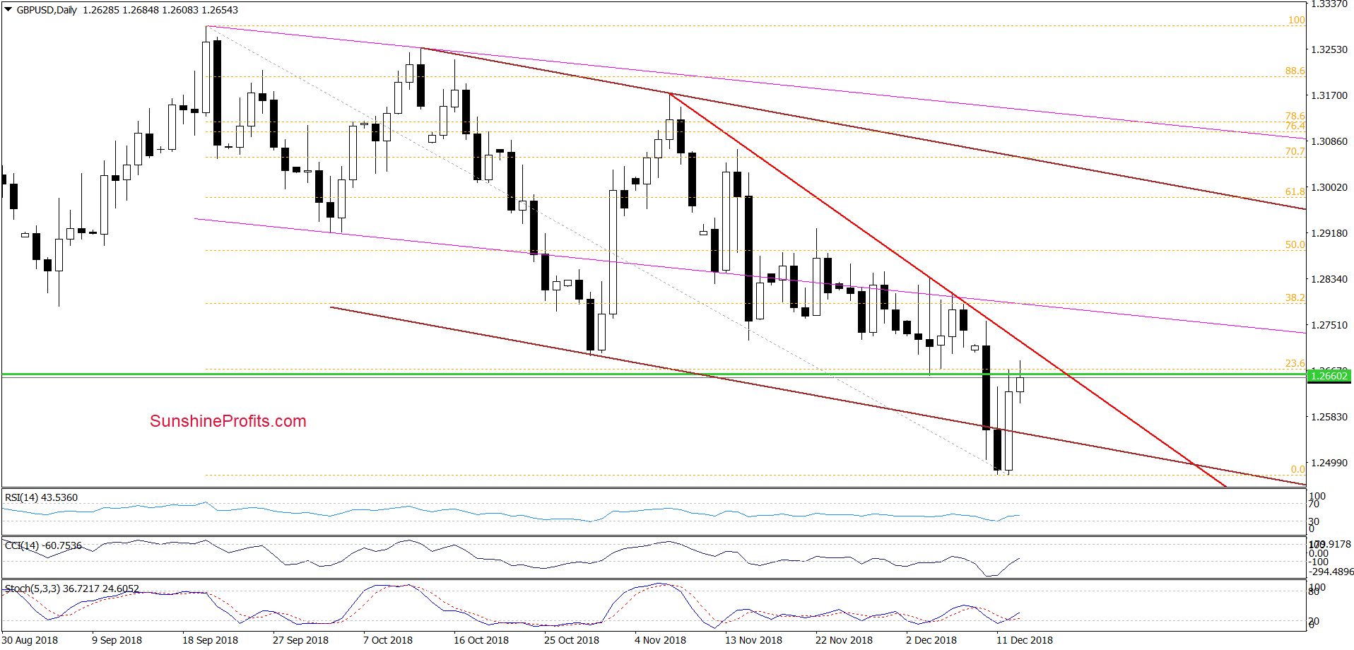 GBP/USD - daily chart