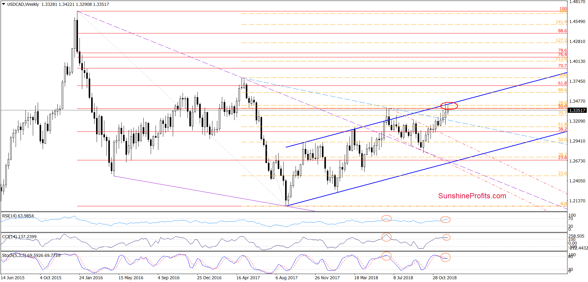 USD/CAD - weekly chart