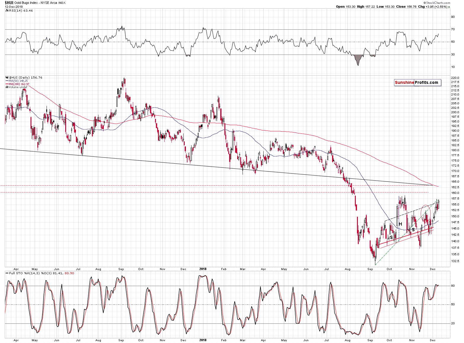 Gold Bugs Index