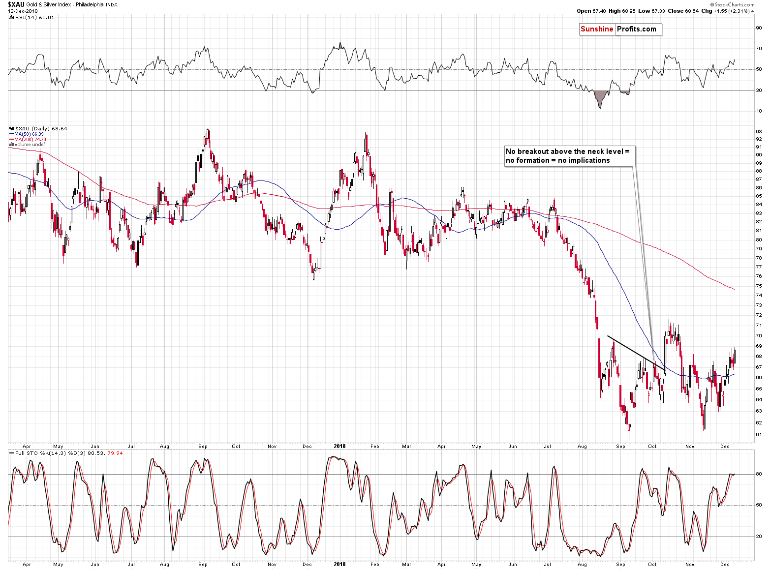 XAU Gold&Silver Philadelphia Index