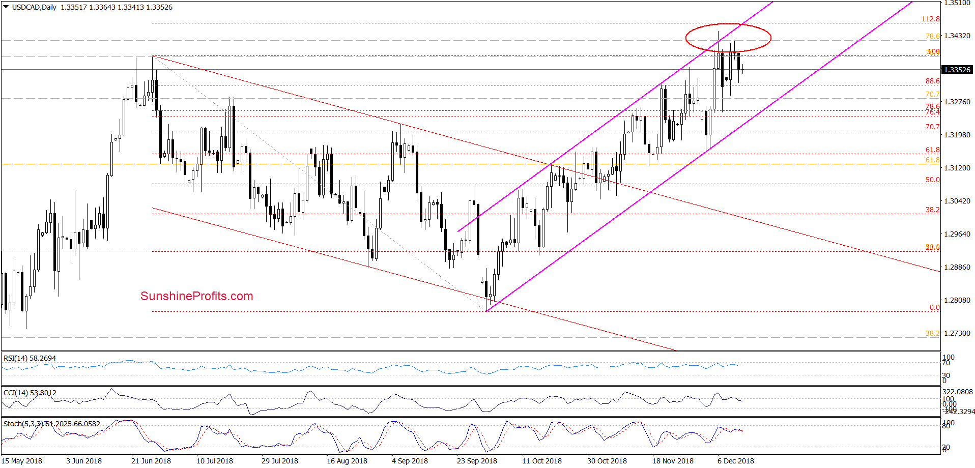 USD/CAD - daily chart