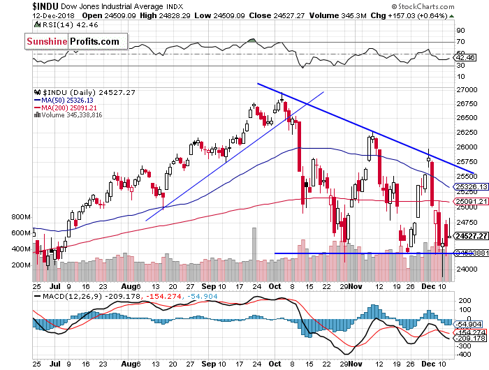 Daily DJIA index chart - DJIA, Blue-Chip Index