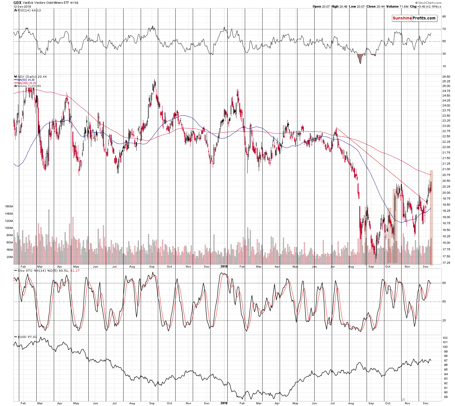 VanEck Vectors Gold Miners ETF