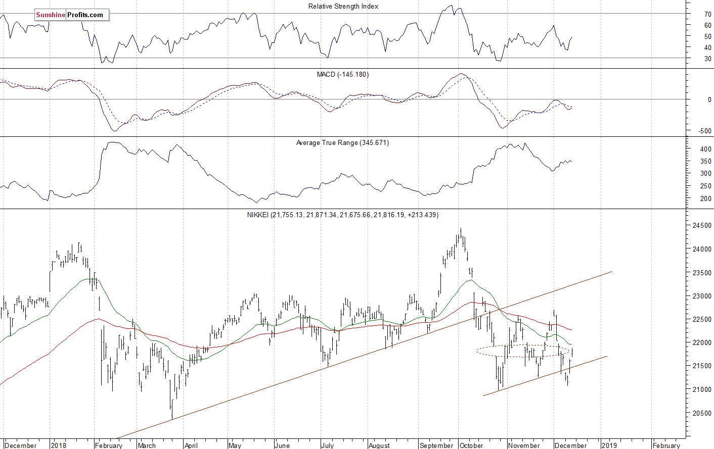 Daily Nikkei 225 index chart