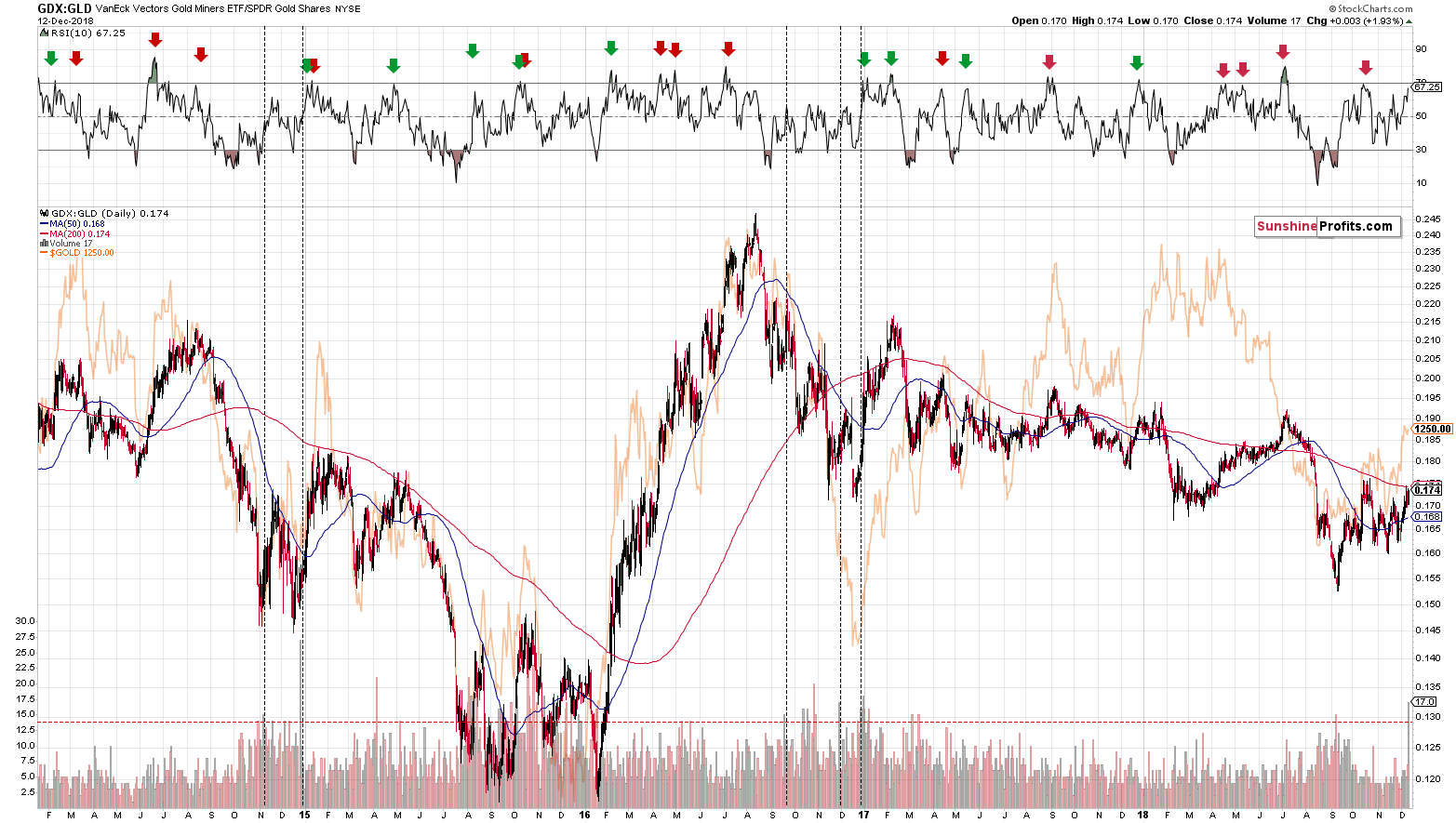 VanEck Vectors Gold Miners ETF/ SPDR S&P 500 ETF