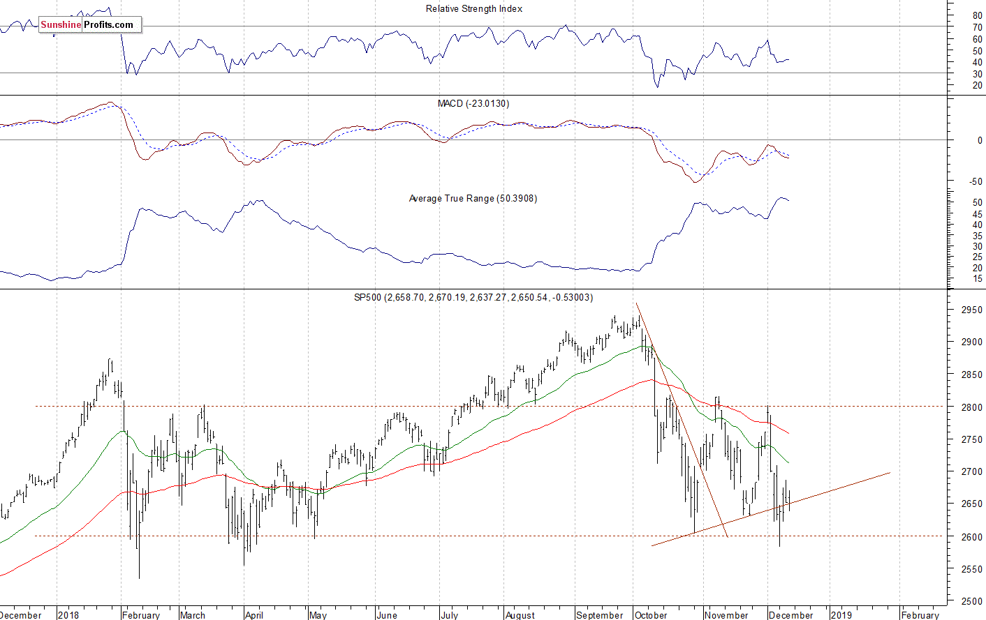 Daily S&P 500 index chart - SPX, Large Cap Index