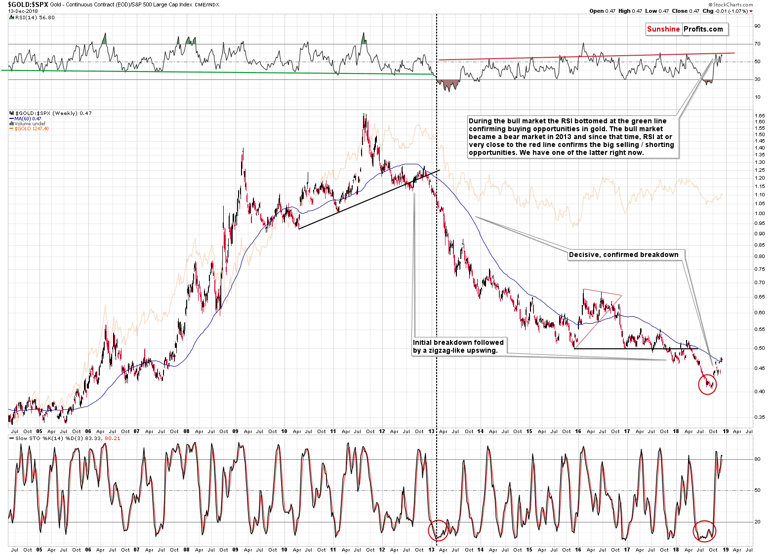 Gold - Continuous Contract/ S&P 500 Large Cap Index