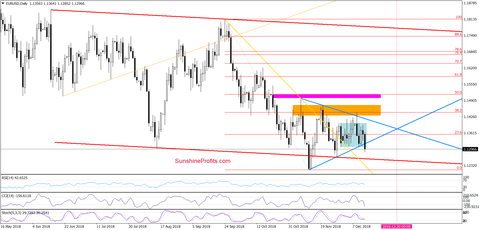 EUR/USD - daily chart