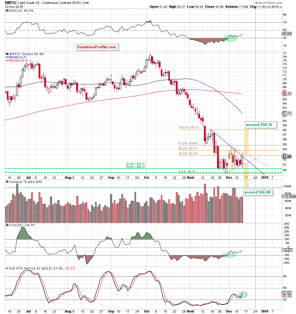 Light Crude Oil - Continuous Contract Daily