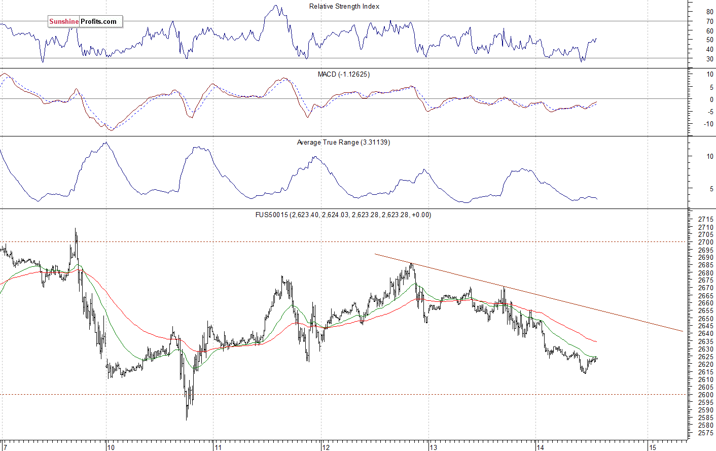 S&P 500 futures contract - S&P 500 index chart