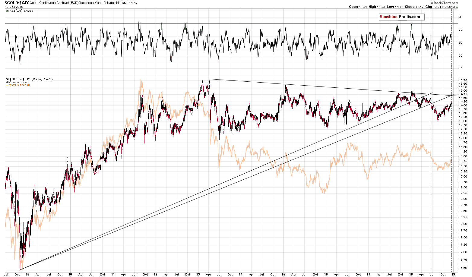 Gold - Continuous Contract/ Japanese Yen Philadelphia Index