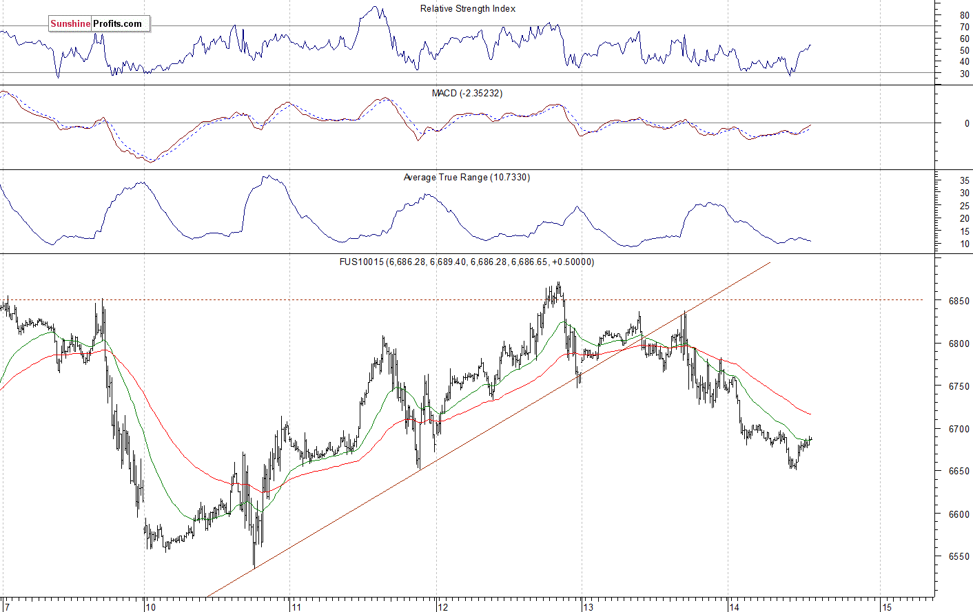 Nasdaq 100 futures contract - Nasdaq 100 index chart