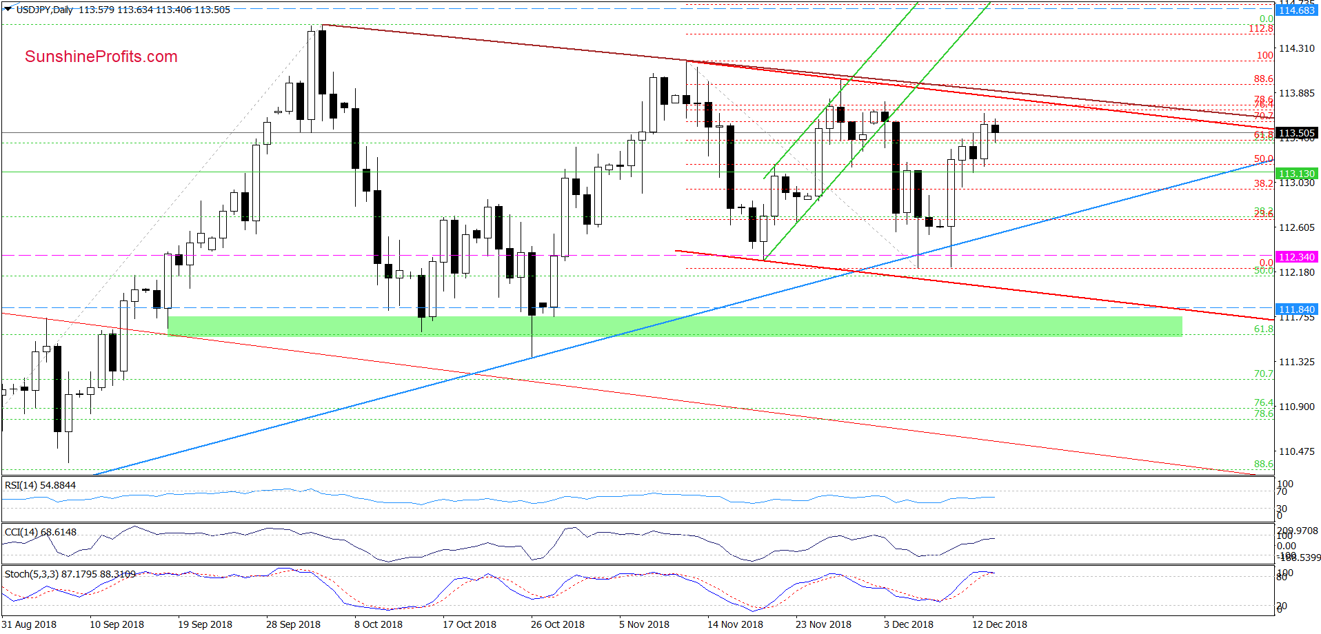 USD/JPY - daily chart