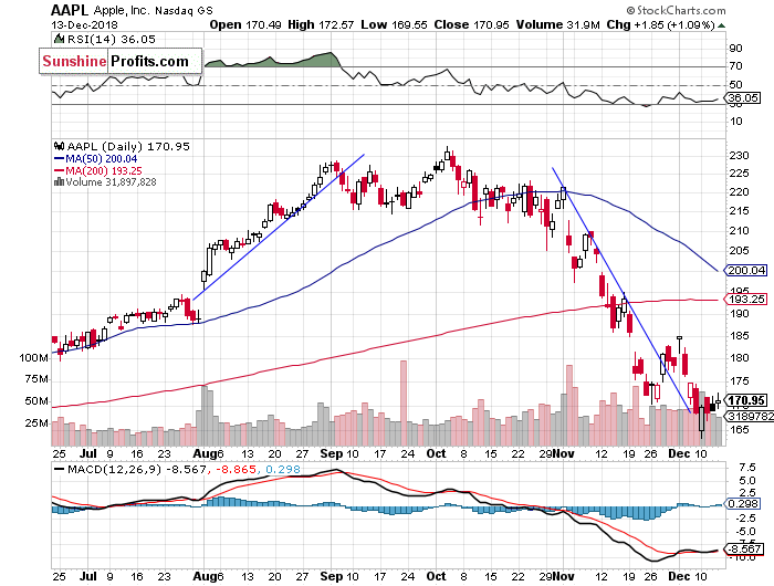 Daily Apple, Inc. chart - AAPL