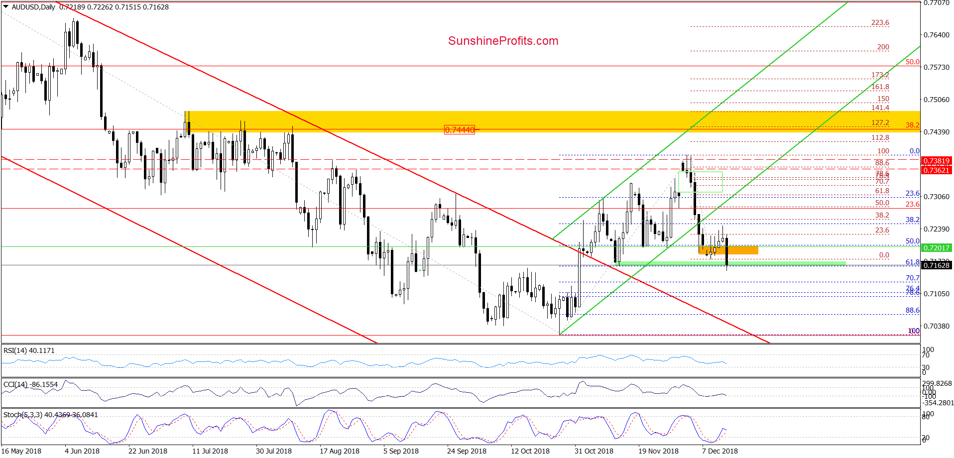 USD/CAD - daily chart