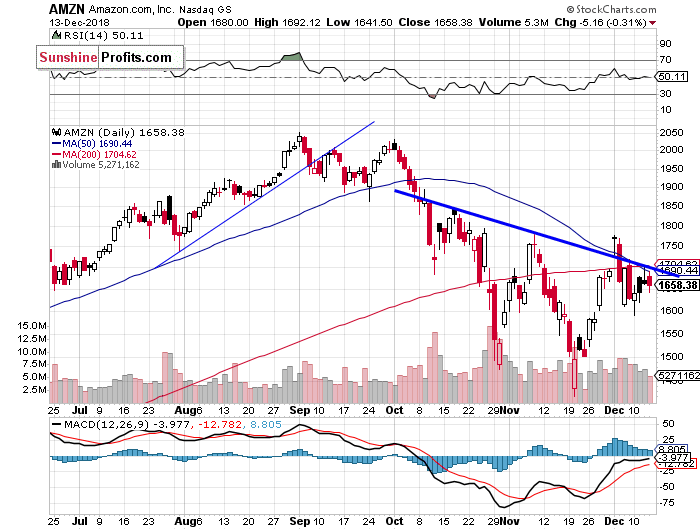 Daily Amazon.com, Inc. chart - AMZN