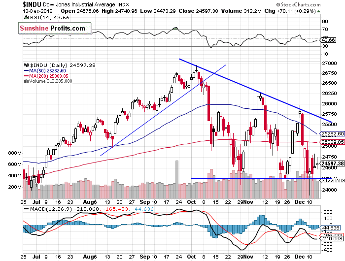 Daily DJIA index chart - DJIA, Blue-Chip Index