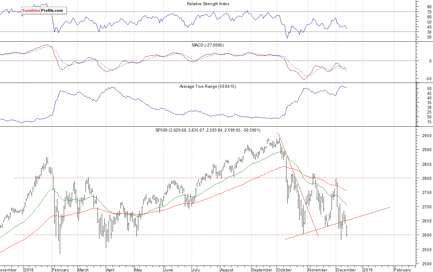 Daily S&P 500 index chart - SPX, Large Cap Index